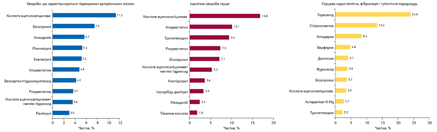  Рейтинги препаратів за кількістю призначень для лікування хвороб, які характеризуються підвищеним артеріальним тиском (блок МКХ-10 — I10–I15), ішемічної хвороби серця (блок МКХ-10 — I20–I25), а також серцевої недостатності (група МКХ-10 — I50), фібриляції і тріпотіння передсердь (група МКХ-10 — I48) із зазначенням їх частки в загальній структурі призначень, за даними за 2015–III кв. 2017 р.