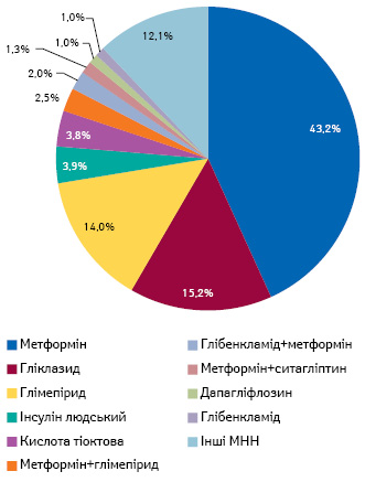  Структура призначень МНН лікарських засобів при інсуліннезалежному цукровому діабеті (група МКХ-10 — Е11) за даними за 2015–III кв. 2017 р.