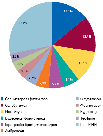  Структура призначень МНН лікарських засобів при бронхіальній астмі (група МКХ-10 — J45) за даними за 2015–III кв. 2017 р.