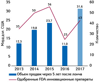  Количество одобренных FDA инновационных препаратов (в том числе биологического происхождения) по итогам 2013–2016 гг. с указанием объема их продаж в США через 5 лет после лонча и потенциальные показатели по итогам 2017 г.*