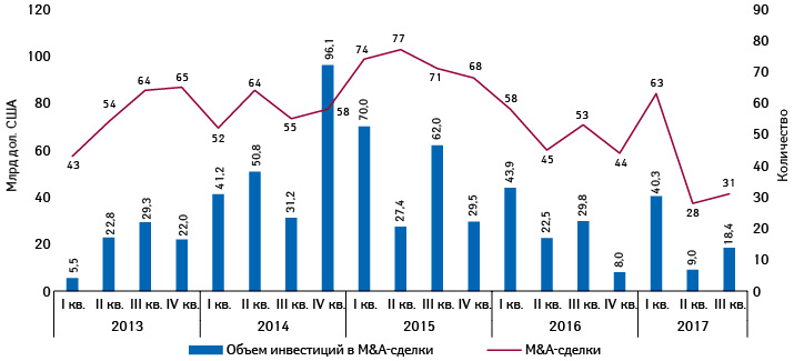 Поквартальная M&A-активность фармацевтических и биотехнологических компаний на мировом рынке в 2013–2017 гг.*