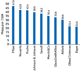 Топ-10 фармацевтических компаний по прогнозируемому объему продаж лекарственных средств (рецептурных и безрецептурных) в денежном выражении на мировом рынке в 2018 г.*