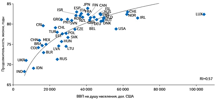 Продолжительность жизни при рождении и ВВП на душу населения (дол. США по паритету покупательной способности) в 2015 или ближайшем году (OECD, Всемирный банк)