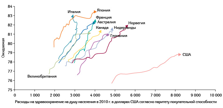 Рост продолжительности жизни и затрат на здравоохранение в некоторых странах (1995–2015 гг.) (OECD)