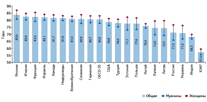 Ожидаемая продолжительность жизни при рождении (2015 или ближайший год, OECD)