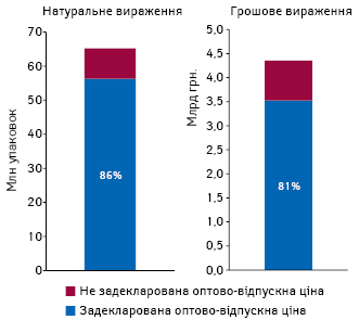  Частка споживання препаратів, на які задекларована оптово-відпускна ціна, в загальних обсягах споживання препаратів з проекту Національного переліку