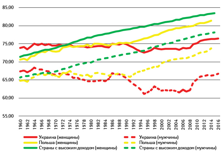 Ожидаемая продолжительность жизни в Украине, Польше и странах с высоким доходом (по данным Всемирного банка, Max Planck Institute for Demographic Research (MPIDR), Держстата)