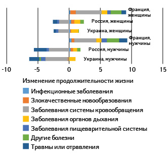 Вклад разных причин в изменение ожидаемой продолжительности жизни в Украине, России и Франции в 1965–2006 гг.