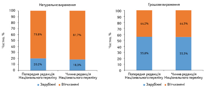  Структура аптечного продажу та госпітальних закупівель лікарських засобів вітчизняного та зарубіжного виробництва (за власником ліцензії), які включені до попередньої редакції Національного переліку (постанова КМУ № 180) та чинної редакції Національного переліку (постанова КМУ № 1081), в натуральному та грошовому вираженні за підсумками 2016 р.