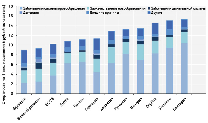 Удельный вес различных причин в общей смертности (на 1 тыс. населения) (Евростат)