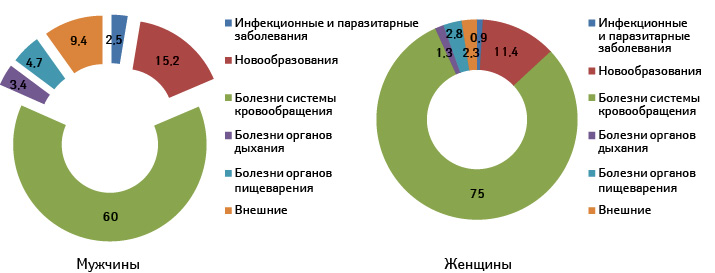Доля (%) различных причин смерти у мужчин и женщин в Украине в 2015 г. (Держстат)