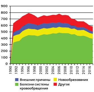 Изменение смертности (тыс. чел.) населения Украины вследствие разных причин (1990–2016 гг.) (Держстат)