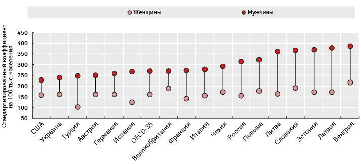 Смертность вследствие злокачественных новообразований в 2015 г. (OECD, Держстат)
