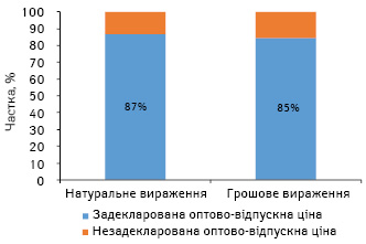  Частка госпітальних поставок препаратів, на які задекларовано оптово-відпускну ціну, у загальних обсягах госпітальних поставок лікарських засобів, включених до Національного переліку, за підсумками 2016 р.