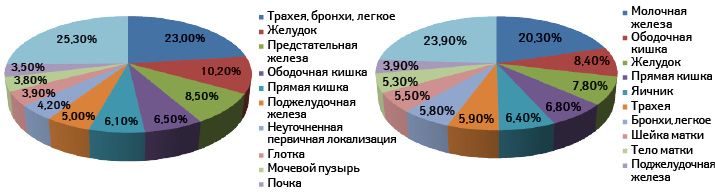 Доля злокачественных новообразований различных локализаций в смертности вследствие этой патологии у лиц мужского и женского пола в Украине в 2015 г. (Держстат).