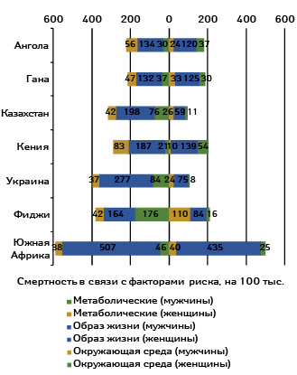 Смертность (на 100 тыс. населения) лиц мужского и женского пола в возрасте 15–49 лет в связи с факторами риска (метаболическими, со стороны образа жизни и окружающей среды) в 2016 г. (Global Burden of Disease Study 2016)