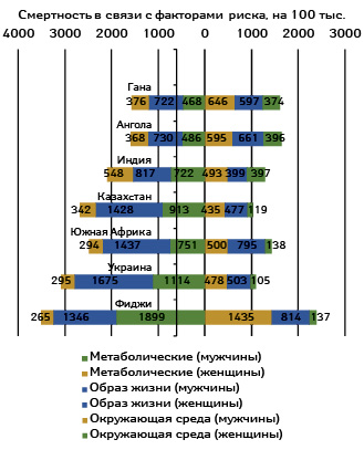 Смертность (на 100 тыс. населения) мужчин и женщин в возрасте 50–69 лет в связи с факторами риска (метаболическими, со стороны образа жизни и окружающей среды) в 2016 г. (Global Burden of Disease Study 2016)