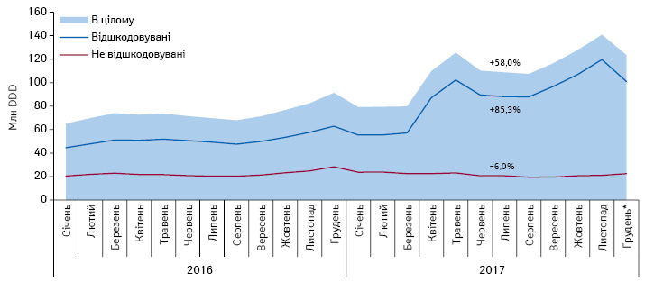  Динаміка аптечних продажів лікарських засобів, включених до переліку МНН, у натуральному вираженні (DDD) у розрізі препаратів, вартість яких відшкодовується та не відшкодовується державою, за період з січня 2016 по грудень* 2017 р.