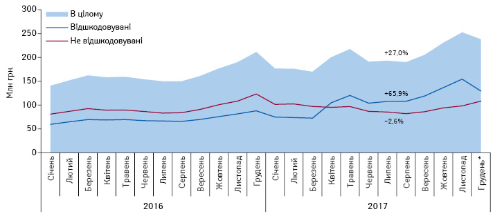  Динаміка аптечних продажів лікарських засобів, включених до переліку МНН, у грошовому вираженні у розрізі препаратів, вартість яких відшкодовується та не відшкодовується державою, за період з січня 2016 по грудень* 2017 р.
