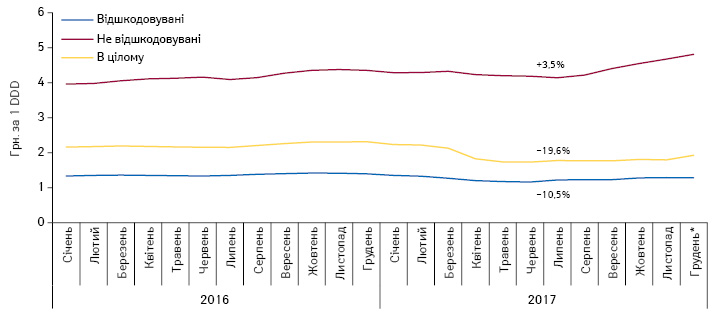  Динаміка середньозваженої роздрібної вартості 1 DDD лікарських засобів, включених до переліку МНН, у розрізі препаратів, вартість яких відшкодовується та не відшкодовується державою, за період з січня 2016 по грудень* 2017 р.