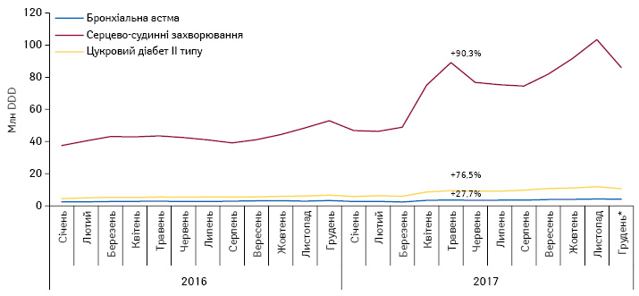  Динаміка аптечних продажів лікарських засобів, вартість яких відшкодовується державою, у натуральному вираженні (DDD) у розрізі нозологій за період з січня 2016 по грудень* 2017 р.