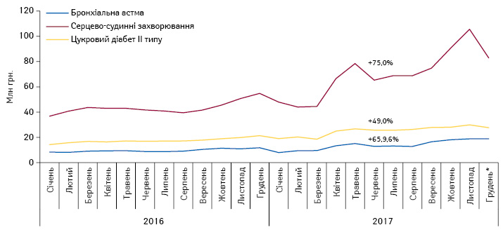  Динаміка аптечних продажів лікарських засобів, вартість яких відшкодовується державою, у грошовому вираженні у розрізі нозологій за період з січня 2016 по грудень* 2017 р.