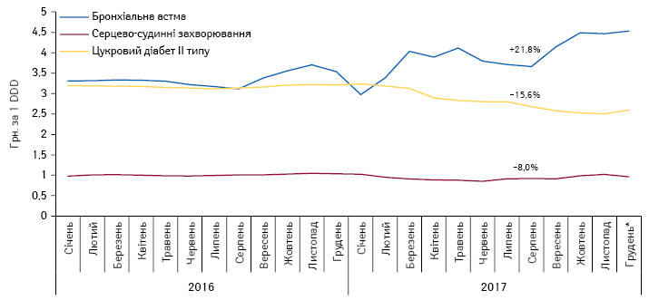  Динаміка середньозваженої роздрібної вартості 1 DDD лікарських засобів, вартість яких відшкодовується державою, у розрізі нозологій за період з січня 2016 по грудень* 2017 р.