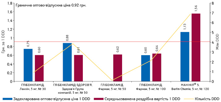  Задекларована та середньозважена роздрібна вартість (у грудні* 2017 р.) препаратів глібенкламіду, а також обсяги їх споживання в DDD за підсумками 2017 р.