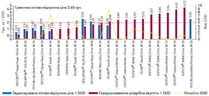  Задекларована та середньозважена роздрібна вартість (у грудні* 2017 р.) препаратів лозартану, а також обсяги їх споживання в DDD за підсумками 2017 р.