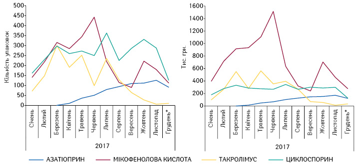  Обсяги споживання лікарських засобів, які розглядаються МОЗ України на предмет їх внесення до системи реімбурсації, в натуральному і грошовому вираженні за період з січня по грудень* 2017 р.