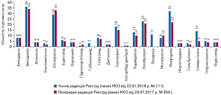  Кількість торгових назв препаратів у розрізі МНН в чинній та попередній редакціях Реєстру лікарських засобів, вартість яких підлягає відшкодуванню