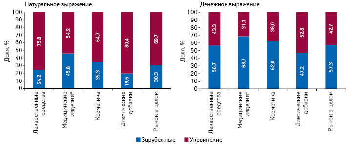  Структура аптечных продаж товаров «аптечной корзины» украинского и зарубежного производства (по владельцу лицензии) в денежном и натуральном выражении по итогам 2017 г.