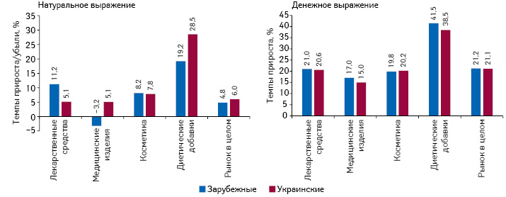  Темпы прироста/убыли аптечных продаж товаров «аптечной корзины» украинского и зарубежного производства (по владельцу лицензии) в денежном и натуральном выражении по итогам 2017 г. по сравнению с предыдущим годом