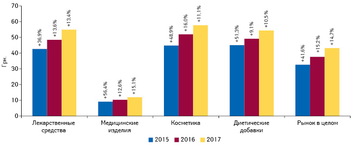  Динамика средневзвешенной стоимости 1 упаковки различных категорий товаров «аптечной корзины» по итогам 2015–2017 гг. с указанием темпов прироста по сравнению с предыдущим годом