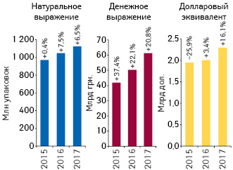  Динамика аптечных продаж лекарственных средств в денежном и натуральном выражении, а также в долларовом эквиваленте (по курсу Межбанка) по итогам 2015–2017 гг. с указанием темпов прироста/убыли по сравнению с предыдущим годом