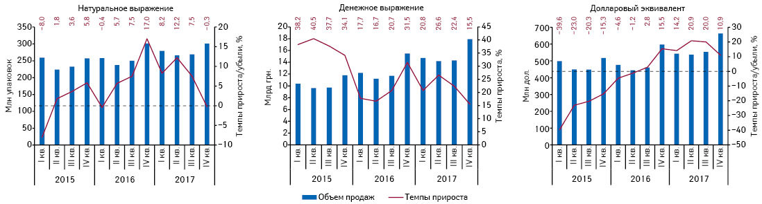  Поквартальная динамика аптечных продаж лекарственных средств в натуральном и денежном выражении, а также долларовом эквиваленте (по курсу Межбанка) с I кв. 2015 по IV кв. 2017 г. с указанием темпов прироста/убыли по сравнению с аналогичным периодом предыдущего года