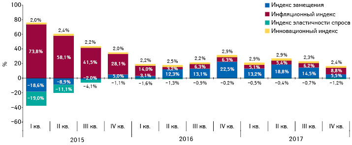  Индикаторы изменения объема аптечных продаж лекарственных средств в денежном выражении за период с I кв. 2015 по IV кв. 2017 г. по сравнению с предыдущим годом