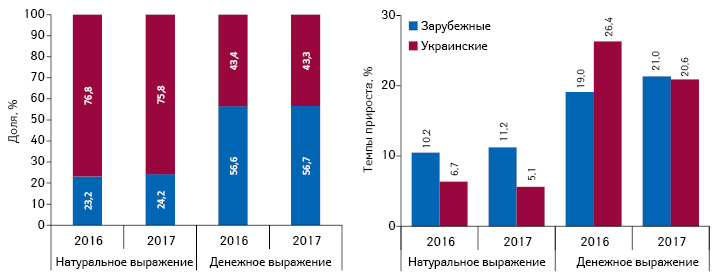  Структура аптечных продаж лекарственных средств украинского и зарубежного производства (по владельцу лицензии) в денежном и натуральном выражении, а также темпы прироста/убыли их реализации по итогам 2016–2017 гг. по сравнению с предыдущим годом