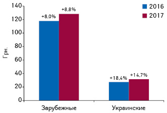  Динамика средневзвешенной стоимости 1 упаковки лекарственных средств отечественного и зарубежного производства (по владельцу лицензии) в сегменте аптечных продаж по итогам 2016–2017 гг. с указанием темпов прироста по сравнению с аналогичным периодом предыдущего года