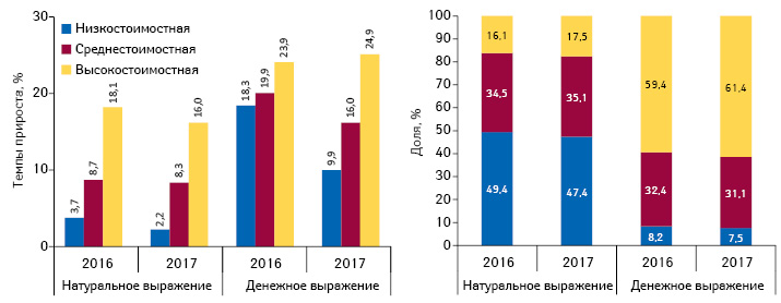  Структура аптечных продаж лекарственных средств в разрезе ценовых ниш** в денежном и натуральном выражении, а также темпы прироста/убыли объема их аптечных продаж по итогам 2016–2017 гг. по сравнению с аналогичным периодом предыдущего года