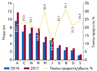  Динамика аптечных продаж лекарственных средств в разрезе топ-10 групп АТС-классифика­ции 1-го уровня в денежном выражении по итогам 2016–2017 гг. с указанием темпов прироста/убыли их реализации по сравнению с предыдущим годом