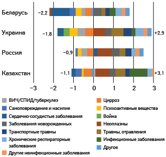 Изменение ожидаемой продолжительности жизни в разрезе различных причин смерти у мужчин в Украине, России и Беларуси, Казахстане (1990–2015 гг.)