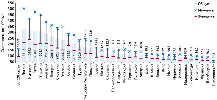 Стандартизованные коэффициенты смертности, доступной мерам медицинского воздействия (amenable), в ЕС (2014) и Украине (2015) (по данным Евростата, Держстата)