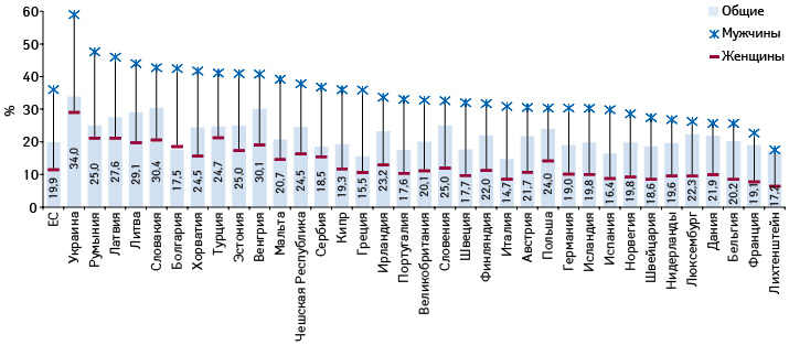 Доля (%) случаев смерти, относимых к доступным мерам медицинского воздействия (amenable) и профилактируемым (preventable), в общем количестве случаев смерти (в возрасте до 75 лет) в странах — членах ЕС (2014) и Украине (2015) (по данным Евростата и Держстата)