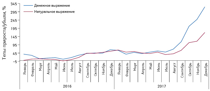 Прирост объема аптечных продаж лекарственных средств производства компании «Алкалоид» в натуральном и денежном выражении в период с января 2016 по декабрь 2017 г. по данным аналитической системы исследования рынка «PharmXplorer»/«Фармстандарт» компании «Proxima Research»