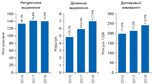 Объем розничной реализации товаров «аптечной корзины» в денежном и натуральном выражении, а также в долларовом эквиваленте (по курсу Межбанка) по итогам января 2016–2018 гг. с указанием темпов прироста/убыли по сравнению с аналогичным периодом предыдущего года