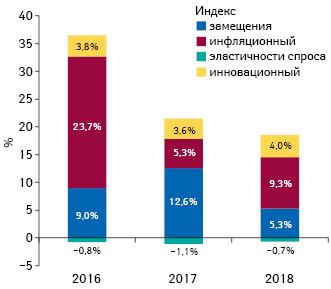 Индикаторы изменения объема аптечных продаж товаров «аптечной корзины» в денежном выражении по итогам января 2016–2018 гг. по сравнению с аналогичным периодом предыдущего года