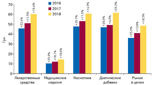 Динамика средневзвешенной стоимости 1 упаковки различных категорий товаров «аптечной корзины» по итогам января 2016–2018 гг. с указанием темпов прироста/убыли по сравнению с аналогичным периодом предыдущего года