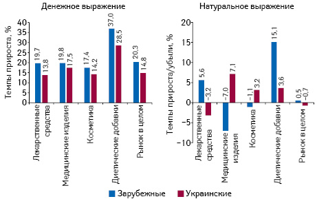 Темпы прироста/убыли аптечных продаж товаров «аптечной корзины» зарубежного и отечественного производства (по владельцу лицензии) в денежном и натуральном выражении по итогам января 2018 г. по сравнению с аналогичным периодом предыдущего года