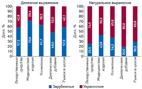 Структура аптечных продаж товаров «аптечной корзины» украинского и зарубежного производства (по владельцу лицензии) в денежном и натуральном выражении по итогам января 2018 г. в разрезе категорий товаров